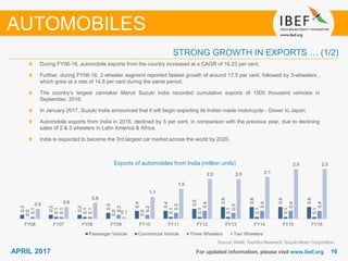 1616APRIL 2017 For updated information, please visit www.ibef.org
Exports of automobiles from India (million units)
During FY06-16, automobile exports from the country increased at a CAGR of 16.23 per cent.
Further, during FY06-16, 2-wheeler segment reported fastest growth of around 17.5 per cent, followed by 3-wheelers ,
which grew at a rate of 14.8 per cent during the same period.
The country's largest carmaker Maruti Suzuki India recorded cumulative exports of 1500 thousand vehicles in
September, 2016.
In January 2017, Suzuki India announced that it will begin exporting its Indian made motorcycle - Gixxer to Japan.
Automobile exports from India in 2016, declined by 5 per cent, in comparison with the previous year, due to declining
sales of 2 & 3 wheelers in Latin America & Africa.
India is expected to become the 3rd largest car market across the world by 2020.
AUTOMOBILES
STRONG GROWTH IN EXPORTS … (1/2)
Source: SIAM, TechSci Research, Suzuki Motor Corporation
0.2
0.2
0.2
0.3
0.4
0.4
0.5
0.6
0.6
0.6
0.6
0.0
0.1
0.1
0.0
0.0
0.1
0.1
0.1
0.1
0.1
0.1
0.1
0.1
0.1
0.2
0.2
0.3
0.4
0.3
0.4
0.4
0.4
0.5 0.6
0.8
0.1
1.1
1.5
2.0 2.0 2.1
2.5 2.5
FY06 FY07 FY08 FY09 FY10 FY11 FY12 FY13 FY14 FY15 FY16
Passenger Vehicle Commercial Vehicle Three Wheelers Two Wheelers
 