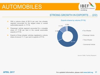 1717APRIL 2017 For updated information, please visit www.ibef.org
Exports shares by volume (FY16)
With a volume share of 68.14 per cent, two wheeler
segment accounted for the largest share in overall
automobile exports in FY16.
Passenger vehicle segment accounted for a sizeable
share of 17.96 per cent in the overall automobile
exports in FY16.
Exports of three wheeler vehicles registered a volume
share of around 11.11 per cent in exports in FY16.
AUTOMOBILES
STRONG GROWTH IN EXPORTS … (2/2)
Source: SIAM, TechSci Research
68.14%
17.96%
11.11%
2.79%
Two Wheeler
Passenger Vehicle
Three Wheeler
Commercial Vehicle
 