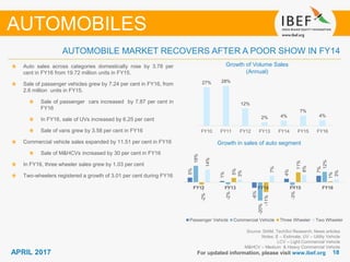 1818APRIL 2017 For updated information, please visit www.ibef.org
Growth of Volume Sales
(Annual)
Auto sales across categories domestically rose by 3.78 per
cent in FY16 from 19.72 million units in FY15.
Sale of passenger vehicles grew by 7.24 per cent in FY16, from
2.6 million units in FY15.
Sale of passenger cars increased by 7.87 per cent in
FY16
In FY16, sale of UVs increased by 6.25 per cent
Sale of vans grew by 3.58 per cent in FY16
Commercial vehicle sales expanded by 11.51 per cent in FY16
Sale of M&HCVs increased by 30 per cent in FY16
In FY16, three wheeler sales grew by 1.03 per cent
Two-wheelers registered a growth of 3.01 per cent during FY16
AUTOMOBILE MARKET RECOVERS AFTER A POOR SHOW IN FY14
AUTOMOBILES
Growth in sales of auto segment
27% 28%
12%
2% 4%
7%
4%
FY10 FY11 FY12 FY13 FY14 FY15 FY16
Source: SIAM, TechSci Research, News articles
Notes: E – Estimate, UV – Utility Vehicle
LCV – Light Commercial Vehicle
M&HCV – Medium & Heavy Commercial Vehicle
5%
1%
-6%
4%
7%
18%
-2%
-20%
-3%
12%
-2%
5%
-11%
11%
1%
14%
3%
7%
8%
3%
FY12 FY13 FY14 FY15 FY16
Passenger Vehicle Commercial Vehicle Three Wheeler Two Wheeler
 