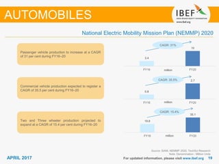 1919APRIL 2017
3.4
10
FY16 FY20
For updated information, please visit www.ibef.org
National Electric Mobility Mission Plan (NEMMP) 2020
AUTOMOBILES
Passenger vehicle production to increase at a CAGR
of 31 per cent during FY16–20
Commercial vehicle production expected to register a
CAGR of 35.5 per cent during FY16–20
Two and Three wheeler production projected to
expand at a CAGR of 15.4 per cent during FY16–20
Source: SIAM, NEMMP 2020, TechSci Research
Note: Denomination - Million Units
CAGR: 31%
million
0.8
2.7
FY16 FY20
19.8
35.1
FY16 FY20
CAGR: 35.5%
CAGR: 15.4%
million
million
 