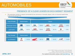 2222APRIL 2017 For updated information, please visit www.ibef.org
PRESENCE OF A CLEAR LEADER IN EACH MARKET SEGMENT
Source: SIAM, Company annual report, TechSci Research
Notes: 1 Data is for April 2015 – November 2015
2 Two Wheelers include Scooter, Motorcycle and Moped
The automotive industry is majorly commanded by the dominance of domestic players, with an immense market share
in the country during FY161
AUTOMOBILES
Three Wheeler Market leader Others
Passenger Carrier 55.3% 25.8% 8.8% 5.5%
Load Carrier 54.3% 20.6% 20.1% 4.9%
Two Wheeler Market leader Others
Two Wheelers2 33.3% 28.1% 16.4% 14.5%
 