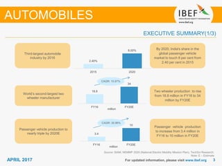 33APRIL 2017
3.4
10
FY16 FY20E
million
For updated information, please visit www.ibef.org
EXECUTIVE SUMMARY(1/3)
Source: SIAM, NEMMP 2020 (National Electric Mobility Mission Plan), TechSci Research;
Note: E – Estimate
By 2020, India's share in the
global passenger vehicle
market to touch 8 per cent from
2.40 per cent in 2015
Third-largest automobile
industry by 2016
Two wheeler production to rise
from 18.8 million in FY16 to 34
million by FY20E
World’s second-largest two
wheeler manufacturer
Passenger vehicle production
to increase from 3.4 million in
FY16 to 10 million in FY20E
Passenger vehicle production to
nearly triple by 2020E
AUTOMOBILES
CAGR: 30.96%
CAGR: 15.97%
2.40%
8.00%
2015 2020
18.8
34
FY16 FY20E
million
 
