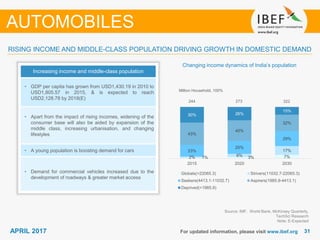 3131APRIL 2017 For updated information, please visit www.ibef.org
RISING INCOME AND MIDDLE-CLASS POPULATION DRIVING GROWTH IN DOMESTIC DEMAND
Increasing income and middle-class population
• GDP per capita has grown from USD1,430.19 in 2010 to
USD1,805.57 in 2015, & is expected to reach
USD2,128.78 by 2018(E)
• Apart from the impact of rising incomes, widening of the
consumer base will also be aided by expansion of the
middle class, increasing urbanisation, and changing
lifestyles
• A young population is boosting demand for cars
• Demand for commercial vehicles increased due to the
development of roadways & greater market access
Changing income dynamics of India’s population
Source: IMF, World Bank, McKinsey Quarterly,
TechSci Research
Note: E-Expected
AUTOMOBILES
Million Household, 100%
244 273 322
1% 3% 7%2% 6%
17%23%
25%
29%
43%
40%
32%
30% 26%
15%
2015 2020 2030
Globals(>22065.3) Strivers(11032.7-22065.3)
Seekers(4413.1-11032.7) Aspirers(1985.9-4413.1)
Deprived(<1985.9)
 