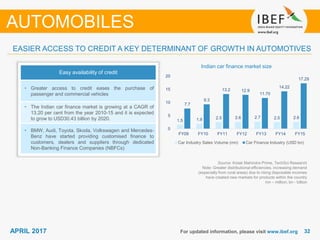 3232APRIL 2017 For updated information, please visit www.ibef.org
EASIER ACCESS TO CREDIT A KEY DETERMINANT OF GROWTH IN AUTOMOTIVES
Easy availability of credit
• Greater access to credit eases the purchase of
passenger and commercial vehicles
• The Indian car finance market is growing at a CAGR of
13.20 per cent from the year 2010-15 and it is expected
to grow to USD30.43 billion by 2020.
• BMW, Audi, Toyota, Skoda, Volkswagen and Mercedes-
Benz have started providing customised finance to
customers, dealers and suppliers through dedicated
Non-Banking Finance Companies (NBFCs)
Indian car finance market size
Source: Kotak Mahindra Prime, TechSci Research
Note: Greater distributional efficiencies, increasing demand
(especially from rural areas) due to rising disposable incomes
have created new markets for products within the country
mn – million; bn - billion
AUTOMOBILES
1.5 1.9 2.5 2.6 2.7 2.5 2.6
7.7
9.3
13.2 12.9
11.70
14.22
17.29
0
5
10
15
20
FY09 FY10 FY11 FY12 FY13 FY14 FY15
Car Industry Sales Volume (mn) Car Finance Industry (USD bn)
 