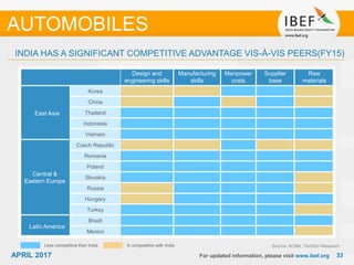 3333APRIL 2017 For updated information, please visit www.ibef.org
INDIA HAS A SIGNIFICANT COMPETITIVE ADVANTAGE VIS-À-VIS PEERS(FY15)
Design and
engineering skills
Manufacturing
skills
Manpower
costs
Supplier
base
Raw
materials
East Asia
Korea
China
Thailand
Indonesia
Vietnam
Central &
Eastern Europe
Czech Republic
Romania
Poland
Slovakia
Russia
Hungary
Turkey
Latin America
Brazil
Mexico
Less competitive than India In competition with India Source: ACMA, TechSci Research
AUTOMOBILES
 