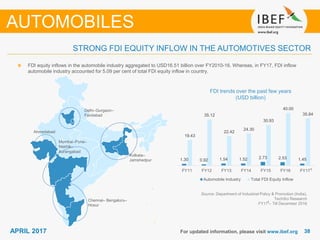 3838APRIL 2017 For updated information, please visit www.ibef.org
FDI trends over the past few years
(USD billion)
Source: Department of Industrial Policy & Promotion (India),
TechSci Research
FY17 – Till December 2016
FDI equity inflows in the automobile industry aggregated to USD16.51 billion over FY2010-16. Whereas, in FY17, FDI inflow
automobile industry accounted for 5.09 per cent of total FDI equity inflow in country.
AUTOMOBILES
STRONG FDI EQUITY INFLOW IN THE AUTOMOTIVES SECTOR
Delhi–Gurgaon–
Faridabad
Kolkata–
Jamshedpur
Chennai– Bengaluru–
Hosur
Mumbai–Pune–
Nashik–
Aurangabad
Ahmedabad
1.30 0.92 1.54 1.52 2.73 2.53 1.45
19.43
35.12
22.42
24.30
30.93
40.00
35.84
FY11 FY12 FY13 FY14 FY15 FY16 FY17
Automobile Industry Total FDI Equity Inflow
1
1
 