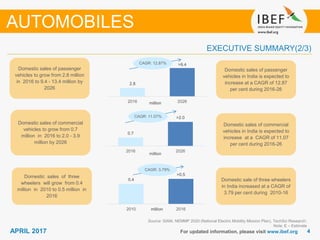 44APRIL 2017
0.4
>0.5
2010 2016
0.7
>2.0
2016 2026
2.8
>9.4
2016 2026
For updated information, please visit www.ibef.org
EXECUTIVE SUMMARY(2/3)
Source: SIAM, NEMMP 2020 (National Electric Mobility Mission Plan), TechSci Research;
Note: E – Estimate
Domestic sales of passenger
vehicles in India is expected to
increase at a CAGR of 12.87
per cent during 2016-26
Domestic sales of commercial
vehicles in India is expected to
increase at a CAGR of 11.07
per cent during 2016-26
Domestic sale of three wheelers
in India increased at a CAGR of
3.79 per cent during 2010-16
AUTOMOBILES
CAGR: 12.87%
Domestic sales of passenger
vehicles to grow from 2.8 million
in 2016 to 9.4 - 13.4 million by
2026
Domestic sales of commercial
vehicles to grow from 0.7
million in 2016 to 2.0 - 3.9
million by 2026
CAGR: 11.07%
CAGR: 3.79%
Domestic sales of three
wheelers will grow from 0.4
million in 2010 to 0.5 million in
2016
million
million
million
 