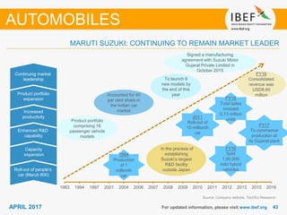 4343APRIL 2017 For updated information, please visit www.ibef.org
MARUTI SUZUKI: CONTINUING TO REMAIN MARKET LEADER
Source: Company website, TechSci Research
AUTOMOBILES
1983 1994 1997 2001 2004 2006 2007 2008 2009 2010 2011 2012 2013 2015 2016
Roll-out of people’s
car (Maruti 800)
Capacity
expansion
Enhanced R&D
capability
Increased
productivity
Product portfolio
expansion
Continuing market
leadership
Product portfolio
comprising 16
passenger vehicle
models
Accounted for 45
per cent share in
the Indian car
market
To launch 6
new models by
the end of this
year
2011
Roll-out of
10 millionth
car
1994
Production
of 1
millionth
car
In the process of
establishing
Suzuki’s largest
R&D facility
outside Japan
Signed a manufacturing
agreement with Suzuki Motor
Gujarat Private Limited in
October 2015
FY16
Consolidated
revenue was
USD8.60
million
FY16
Total sales
crossed
0.13 million
units
FY16
Sold
1,00,000
mild hybrid
vehicles
FY17
To commence
production at
its Gujarat plant
 