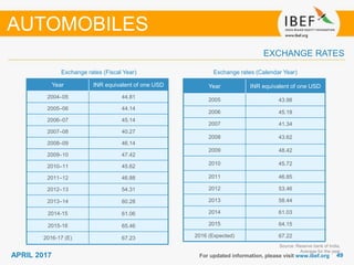 4949APRIL 2017
Year INR equivalent of one USD
2004–05 44.81
2005–06 44.14
2006–07 45.14
2007–08 40.27
2008–09 46.14
2009–10 47.42
2010–11 45.62
2011–12 46.88
2012–13 54.31
2013–14 60.28
2014-15 61.06
2015-16 65.46
2016-17 (E) 67.23
Year INR equivalent of one USD
2005 43.98
2006 45.18
2007 41.34
2008 43.62
2009 48.42
2010 45.72
2011 46.85
2012 53.46
2013 58.44
2014 61.03
2015 64.15
2016 (Expected) 67.22
Exchange rates (Fiscal Year)
For updated information, please visit www.ibef.org
EXCHANGE RATES
Exchange rates (Calendar Year)
Source: Reserve bank of India,
Average for the year
AUTOMOBILES
 