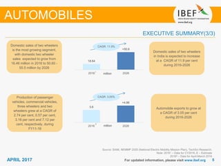 55APRIL 2017
18.64
>50.6
2016 2026
3.6
>4.86
2016 2026
For updated information, please visit www.ibef.org
EXECUTIVE SUMMARY(3/3)
Source: SIAM, NEMMP 2020 (National Electric Mobility Mission Plan), TechSci Research;
Note: 20161 – Data for CY2016, E – Estimate
20162 – Data for April-March 2016
Domestic sales of two wheelers
in India is expected to increase
at a CAGR of 11.9 per cent
during 2016-2026
Automobile exports to grow at
a CAGR of 3.05 per cent
during 2016-2026
AUTOMOBILES
Domestic sales of two wheelers
is the most growing segment,
with domestic two wheeler
sales expected to grow from
16.46 million in 2016 to 50.60 -
55.5 million by 2026
Production of passenger
vehicles, commercial vehicles,
three wheelers and two
wheelers grew at a CAGR of
2.74 per cent, 0.57 per cent,
3.16 per cent and 7.12 per
cent, respectively, during
FY11-16
CAGR: 3.05%
CAGR: 11.9%
million
million
1
2
 