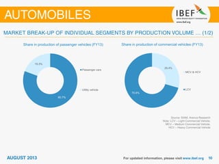 Share in production of passenger vehicles (FY13) Share in production of commercial vehicles (FY13)
80.7%
19.3%
Passenger cars
Utility vehicle
29.4%
70.6%
MCV & HCV
LCV
Source: SIAM, Aranca Research
Note: LCV – Light Commercial Vehicle;
MCV – Medium Commercial Vehicle;
HCV – Heavy Commercial Vehicle
 