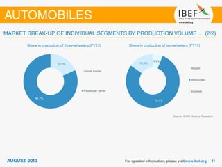 Share in production of three-wheelers (FY13) Share in production of two-wheelers (FY13)
18.3%
81.7%
Goods Carrier
Passenger carrier
5.9%
78.7%
15.3%
Mopeds
Motocycles
Scooters
Source: SIAM, Aranca Research
 