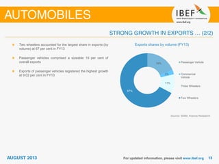 Exports shares by volume (FY13)Two wheelers accounted for the largest share in exports (by
volume) at 67 per cent in FY13
Passenger vehicles comprised a sizeable 19 per cent of
overall exports
Exports of passenger vehicles registered the highest growth
at 9.02 per cent in FY13
19%
3%
11%
67%
Passenger Vehicle
Commercial
Vehicle
Three Wheelers
Two Wheelers
Source: SIAM, Aranca Research
 