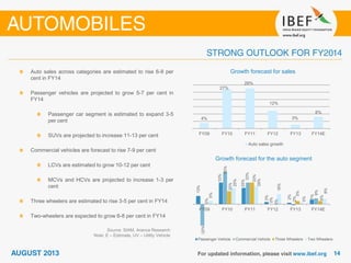 Growth forecast for sales
Source: SIAM, Aranca Research
Note: E – Estimate, UV – Utility Vehicle
Auto sales across categories are estimated to rise 6-8 per
cent in FY14
Passenger vehicles are projected to grow 5-7 per cent in
FY14
Passenger car segment is estimated to expand 3-5
per cent
SUVs are projected to increase 11-13 per cent
Commercial vehicles are forecast to rise 7-9 per cent
LCVs are estimated to grow 10-12 per cent
MCVs and HCVs are projected to increase 1-3 per
cent
Three wheelers are estimated to rise 3-5 per cent in FY14
Two-wheelers are expected to grow 6-8 per cent in FY14
4%
27%
28%
12%
3%
8%
FY09 FY10 FY11 FY12 FY13 FY14E
Auto sales growth
Growth forecast for the auto segment
13%
33%
25%
3%
2%
7%
-33%
50%
33%
0%
-2%
9%
0%
20%
33%
0%
5%
5%
5%
25%
28%
16%
3%
8%
FY09 FY10 FY11 FY12 FY13 FY14E
Passenger Vehicle Commercial Vehicle Three Wheelers Two Wheelers
 