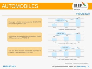 16.8 22.0
30.0
FY13 FY15 FY20
Two & three wheelers (million units)
0.8
1.4
2.2
FY13 FY15 FY20
Commercial vehicles (million units)
3.2
5.0
9.0
FY13 FY15 FY20
Passenger vehicles (million units)
Passenger vehicles to increase at a CAGR of 16
per cent during FY2013–20
Commercial vehicles expected to register a CAGR
of 16 per cent during FY2013–20
Two and three wheelers projected to expand at a
CAGR of 9 per cent during FY2013–20
CAGR: 16%
CAGR: 16%
CAGR: 9%
Source: SIAM, Vision 2020, Aranca Research
 