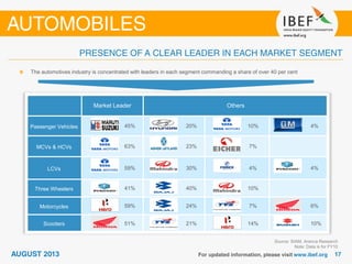 Source: SIAM, Aranca Research
Note: Data is for FY10
The automotives industry is concentrated with leaders in each segment commanding a share of over 40 per cent
Market Leader Others
Passenger Vehicles 45% 20% 10% 4%
MCVs & HCVs 63% 23% 7%
LCVs 59% 30% 4% 4%
Three Wheelers 41% 40% 10%
Motorcycles 59% 24% 7% 6%
Scooters 51% 21% 14% 10%
 