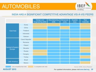 Design and
Engineering skills
Manufacturing
skills
Manpower
costs
Supplier
base
Raw
materials
East Asia
Korea
China
Thailand
Indonesia
Vietnam
Central & Eastern
Europe
Czech Republic
Romania
Poland
Slovakia
Russia
Hungary
Turkey
Latin America
Brazil
Mexico
Less competitive than India In competition with India Source: ACMA, Aranca Research
 