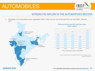 Revenue trends over the past few years
(USD million)
Source: Department of Industrial Policy & Promotion (India),
Aranca Research
FDI inflows in the automotives sector aggregated USD8.1 billion (4.2 per cent of the total FDI) over April 2000 – February
2013
1.2 1.2
1.3
0.9
1.5
FY09 FY10 FY11 FY12 FY13
FDI in automobile industry (USD billion)
Delhi–Gurgaon–
Faridabad
Kolkata–
Jamshedpur
Chennai– Bengaluru–
Hosur
Mumbai–Pune–
Nashik–
Aurangabad
Ahmedabad
 