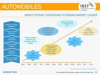 Source: Company Website, Aranca Research
1983 1994 1997 2001 2004 2006 2007 2008 2009 2010 2011 2012
Roll-out of people’s
car (Maruti 800)
Capacity
expansion
Enhanced R&D
capability
Increased
productivity
Product portfolio
expansion
Continuing market
leadership
Product portfolio
comprising 16
passenger vehicle
models
Accounted for 45
per cent share in
the Indian car
market
Plans to produce
1.7 million cars by
2013
2011
Roll-out of 10
millionth car
1994
Production of
1 millionth car
In the process of
establishing
Suzuki’s largest
R&D facility
outside Japan
2012
Total sales
crossed 1million
units in FY12
 