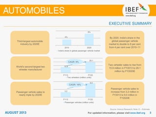 15.9
29.1
FY13 FY20
Two wheelers (million units)
Source: Aranca Research; Note: E – Estimate
By 2020, India's share in the
global passenger vehicle
market to double to 8 per cent
from 4 per cent over 2010–11
Third-largest automobile
industry by 2020E
Two–wheeler sales to rise from
15.9 million in FY2013 to 29.1
million by FY2020E
World’s second-largest two
wheeler manufacturer
Passenger vehicle sales to
increase from 3.2 million in
FY2013 to 9.0 million in
FY2020E
Passenger vehicle sales to
nearly triple by 2020E
CAGR: 9%
4%
8%
2010 2020
India's share in global passenger vehicle market
3.2
9.0
FY13 FY20
Passenger vehicles (million units)
CAGR: 16%
 