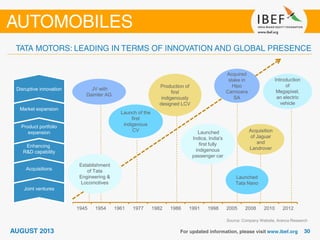 Source: Company Website, Aranca Research
1945 1954 1961 1977 1982 1986 1991 1998 2005 2008 2010 2012
Joint ventures
Acquisitions
Enhancing
R&D capability
Product portfolio
expansion
Market expansion
Disruptive innovation JV with
Daimler AG
Production of
first
indigenously
designed LCV
Acquisition
of Jaguar
and
Landrover
Acquired
stake in
Hipo
Carrocera
SA
Launched
Indica, India's
first fully
indigenous
passenger car
Establishment
of Tata
Engineering &
Locomotives
Launch of the
first
indigenous
CV
Introduction
of
Megapixel,
an electric
vehicle
Launched
Tata Nano
 