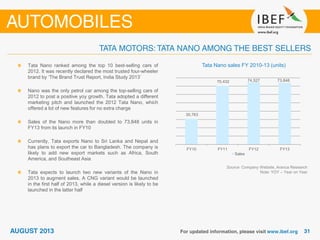 Tata Nano sales FY 2010-13 (units)
Source: Company Website, Aranca Research
Note: YOY – Year on Year
Tata Nano ranked among the top 10 best-selling cars of
2012. It was recently declared the most trusted four-wheeler
brand by ‘The Brand Trust Report, India Study 2013’
Nano was the only petrol car among the top-selling cars of
2012 to post a positive yoy growth. Tata adopted a different
marketing pitch and launched the 2012 Tata Nano, which
offered a lot of new features for no extra charge
Sales of the Nano more than doubled to 73,848 units in
FY13 from its launch in FY10
Currently, Tata exports Nano to Sri Lanka and Nepal and
has plans to export the car to Bangladesh. The company is
likely to add new export markets such as Africa, South
America, and Southeast Asia
Tata expects to launch two new variants of the Nano in
2013 to augment sales. A CNG variant would be launched
in the first half of 2013, while a diesel version is likely to be
launched in the latter half
30,763
70,432 74,527 73,848
FY10 FY11 FY12 FY13
Sales
 