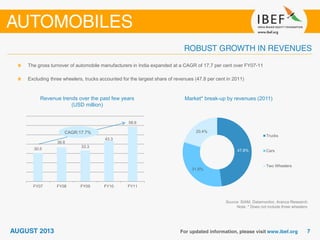 Revenue trends over the past few years
(USD million)
Source: SIAM, Datamonitor, Aranca Research
Note: * Does not include three wheelers
The gross turnover of automobile manufacturers in India expanded at a CAGR of 17.7 per cent over FY07-11
Excluding three wheelers, trucks accounted for the largest share of revenues (47.8 per cent in 2011)
Market* break-up by revenues (2011)
30.5
36.6
33.3
43.3
58.6
FY07 FY08 FY09 FY10 FY11
47.8%
31.8%
20.4%
Trucks
Cars
Two Wheelers
CAGR:17.7%
 