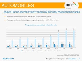 Total production of automobiles in India (million units)
Source: SIAM, Aranca Research
Note: CAGR – Compound Annual Growth Rate
Production of automobiles increased at a CAGR of 12.2 per cent over FY05-13
Passenger vehicles was the fastest growing segment, representing a CAGR of 15.4 per cent
1.2
1.3
1.3
1.6
1.8
2.4
3.0
3.1
3.2
0.4
0.4
0.5
0.6
0.4
0.6
0.8
0.8
0.8
0.4
0.4
0.6
0.5
0.5
0.6
0.8
0.8
0.8
6.5
7.6
8.5
8
8.4
10.5
13.4
15.5
15.9
FY05 FY06 FY07 FY08 FY09 FY10 FY11 FY12 FY13
Passenger Vehicle Commercial Vehicle Three Wheelers Two Wheelers
 