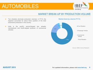 Market share by volume (FY13)Two wheelers dominate production volumes; in FY13, the
segment accounted for about three quarters of the total
automotive production in the country
India is the world’s second-largest two wheeler
manufacturer and fourth-largest producer of commercial
vehicles
77%
15%
4% 4%
Two Wheelers
Passenger Vehicle
Commercial
Vehicle
Three Wheelers
Source: SIAM, Aranca Research
 