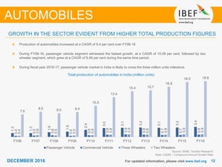 1212DECEMBER 2016 For updated information, please visit www.ibef.org
Total production of automobiles in India (million units)
Source: SIAM, TechSci Research
Note: CAGR – Compound Annual Growth Rate
Production of automobiles increased at a CAGR of 9.4 per cent over FY06-16
During FY06-16, passenger vehicle segment witnessed the fastest growth, at a CAGR of 10.09 per cent, followed by two
wheeler segment, which grew at a CAGR of 9.48 per cent during the same time period.
During fiscal year 2016-17, passenger vehicle market in India is likely to cross the three million units milestone.
AUTOMOBILES
GROWTH IN THE SECTOR EVIDENT FROM HIGHER TOTAL PRODUCTION FIGURES
1.3
1.3
1.6
1.8
2.4
3.0
3.1
3.2
3.1
3.2
3.4
0.4
0.5
0.6
0.4
0.6
0.8
0.9
0.8
0.7
0.7
0.8
0.4
0.6
0.5
0.5
0.6
0.8
0.9
0.8
0.8
0.9
0.9
7.6
8.5 8.0 8.4
10.5
13.4
15.4 15.7
16.9
18.5 18.8
FY06 FY07 FY08 FY09 FY10 FY11 FY12 FY13 FY14 FY15 FY16
Passenger Vehicle Commercial Vehicle Three Wheelers Two Wheelers
 