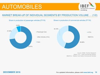 1414DECEMBER 2016 For updated information, please visit www.ibef.org
Share in production of passenger vehicles (FY16) Share in production of commercial vehicles (FY16)
MARKET BREAK-UP OF INDIVIDUAL SEGMENTS BY PRODUCTION VOLUME … (1/2)
AUTOMOBILES
Source: SIAM, TechSci Research
Notes: LCV – Light Commercial Vehicle;
M&HCVs – Medium and Heavy Commercial Vehicles
72.61%
21.03%
6.36%
Passenger Cars
Utility Vehicles (UVs)
Vans 55.90%
44.10%
LCVs
M&HCVs
 