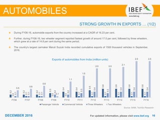 1616DECEMBER 2016 For updated information, please visit www.ibef.org
Exports of automobiles from India (million units)
During FY06-16, automobile exports from the country increased at a CAGR of 16.23 per cent.
Further, during FY06-16, two wheeler segment reported fastest growth of around 17.5 per cent, followed by three wheelers ,
which grew at a rate of 14.8 per cent during the same period.
The country's largest carmaker Maruti Suzuki India recorded cumulative exports of 1500 thousand vehicles in September,
2016.
AUTOMOBILES
STRONG GROWTH IN EXPORTS … (1/2)
Source: SIAM, TechSci Research
0.2
0.2
0.2
0.3
0.4
0.4
0.5
0.6
0.6
0.6
0.6
0.0
0.1
0.1
0.0
0.0
0.1
0.1
0.1
0.1
0.1
0.1
0.1
0.1
0.1
0.2
0.2
0.3
0.4
0.3
0.4
0.4
0.4
0.5
0.6
0.8
0.1
1.1
1.5
2.0 2.0
2.1
2.5 2.5
FY06 FY07 FY08 FY09 FY10 FY11 FY12 FY13 FY14 FY15 FY16
Passenger Vehicle Commercial Vehicle Three Wheelers Two Wheelers
 