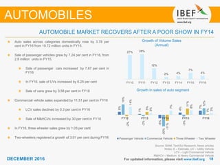 1818DECEMBER 2016 For updated information, please visit www.ibef.org
Growth of Volume Sales
(Annual)
Auto sales across categories domestically rose by 3.78 per
cent in FY16 from 19.72 million units in FY15.
Sale of passenger vehicles grew by 7.24 per cent in FY16, from
2.6 million units in FY15.
Sale of passenger cars increased by 7.87 per cent in
FY16
In FY16, sale of UVs increased by 6.25 per cent
Sale of vans grew by 3.58 per cent in FY16
Commercial vehicle sales expanded by 11.51 per cent in FY16
LCV sales declined by 0.3 per cent in FY16
Sale of M&HCVs increased by 30 per cent in FY16
In FY16, three wheeler sales grew by 1.03 per cent
Two-wheelers registered a growth of 3.01 per cent during FY16
AUTOMOBILE MARKET RECOVERS AFTER A POOR SHOW IN FY14
AUTOMOBILES
Growth in sales of auto segment
27% 28%
12%
2% 4%
7%
4%
FY10 FY11 FY12 FY13 FY14 FY15 FY16
Source: SIAM, TechSci Research, News articles
Notes: E – Estimate, UV – Utility Vehicle
LCV – Light Commercial Vehicle
M&HCV – Medium & Heavy Commercial Vehicle
5%
1%
-6%
4%
7%
18%
-2%
-20%
-3%
12%
-2%
5%
-11%
11%
1%
14%
3%
7%
8%
3%
FY12 FY13 FY14 FY15 FY16
Passenger Vehicle Commercial Vehicle Three Wheeler Two Wheeler
 