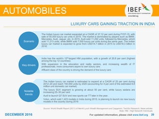 2020DECEMBER 2016 For updated information, please visit www.ibef.org
LUXURY CARS GAINING TRACTION IN INDIA
AUTOMOBILES
The Indian luxury car market expanded at a CAGR of 37.12 per cent during FY07-15, with
sale of 50,000 luxury car units in 2015. The market is dominated by players such as BMW,
Mercedes, Audi, Jaguar, etc. In 2015, Audi sold 11,292 units, followed by Mercedes, which
sold 11,213 units, while BMW sold 7,000 luxury car units during the same year. The Indian
luxury car market is expected to grow from USD14.7 billion in 2015 to USD18.3 billion in
2016.
India has the world’s 12th-largest HNI population, with a growth of 20.8 per cent (highest
among the top 12 countries)
With expansion in the education and realty sectors, and increasing wealth of IT
professionals, more consumers aspire to own luxury cars
Affluent class of the country is driving the demand of the luxury cars
The Indian luxury car market is estimated to expand at a CAGR of 25 per cent during
2012–20 and reach 150,000 units by 2020 (accounting for 4 per cent of the estimated 6.8
million unit domestic car market)
The luxury SUV segment is growing at about 50 per cent, while luxury sedans are
increasing 25–30 per cent
Audi to launch Q7 SUV and new sports car TT later in the year.
Volvo, which sold 1,423 models in India during 2015, is planning to launch six new luxury
models in the country during 2016
Scenario
Key drivers
Notable
trends
Source: World Wealth Report (2011) of Merrill Lynch Wealth Management and Capgemini, TechSci Research, News articles
Note: HNI - High Networth Individuals
 