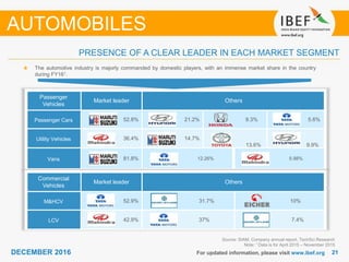 2121DECEMBER 2016 For updated information, please visit www.ibef.org
PRESENCE OF A CLEAR LEADER IN EACH MARKET SEGMENT
Source: SIAM, Company annual report, TechSci Research
Note: 1 Data is for April 2015 – November 2015
The automotive industry is majorly commanded by domestic players, with an immense market share in the country
during FY161.
AUTOMOBILES
Passenger
Vehicles
Market leader Others
Passenger Cars 52.8% 21.2% 9.3% 5.6%
Utility Vehicles 36.4% 14.7%
Vans 81.8% 12.26% 5.98%
13.6% 9.9%
Commercial
Vehicles
Market leader Others
M&HCV 52.9% 31.7% 10%
LCV 42.9% 37% 7.4%
 