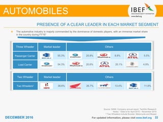 2222DECEMBER 2016 For updated information, please visit www.ibef.org
PRESENCE OF A CLEAR LEADER IN EACH MARKET SEGMENT
Source: SIAM, Company annual report, TechSci Research
Notes: 1 Data is for April 2015 – November 2015
2 Two Wheelers include Scooter, Motorcycle and Moped
The automotive industry is majorly commanded by the dominance of domestic players, with an immense market share
in the country during FY161
AUTOMOBILES
Three Wheeler Market leader Others
Passenger Carrier 55.3% 25.8% 8.8% 5.5%
Load Carrier 54.3% 20.6% 20.1% 4.9%
Two Wheeler Market leader Others
Two Wheelers2 38.6% 26.7% 13.4% 11.8%
 