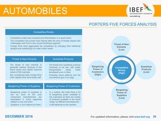 2626DECEMBER 2016 For updated information, please visit www.ibef.org
PORTERS FIVE FORCES ANALYSIS
AUTOMOBILES
Competitive
Rivalry
(High)
Threat of New
Entrants
(Low)
Substitute
Products
(Low)
Bargaining
Power of
Customers
(High)
Bargaining
Power of
Suppliers
(Low)
Competitive Rivalry
• Competitive rivalry has increased post liberalisation to a great extent
• The competition has turned more intense after the entry of foreign players like
Volkswagen and Ford in low- priced hatchback segment
• Foreign firms have aggravated the competition by changing their traditional
designs and substituting it to cater Indian needs
Threat of New Entrants Substitute Products
Bargaining Power of Suppliers Bargaining Power of Customers
• The threat of new entrants is
generally medium because of the
brand equity and capital intensive
nature of the business
• But, considering India, foreign firms
(with capital) have done pretty well
• Bargaining power of suppliers is
low as most of the auto
component manufacturers are
specialised in some segments
related to only one client
• Suppliers, in turn depend on them
• In a market, like India there is lot
of bargaining power available to
the customers as there are variety
of products available in the same
range, by different manufacturers
• It still depends on the markets
• The threat from substitute products
continues to be low, with public
transportation being under
developed even in cities
• Changing travel patterns and the
convenience give it an edge
 
