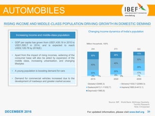 3131DECEMBER 2016 For updated information, please visit www.ibef.org
RISING INCOME AND MIDDLE-CLASS POPULATION DRIVING GROWTH IN DOMESTIC DEMAND
Increasing income and middle-class population
• GDP per capita has grown from USD1,430.19 in 2010 to
USD1,595.7 in 2014, and is expected to reach
USD2,128.78 by 2018(E)
• Apart from the impact of rising incomes, widening of the
consumer base will also be aided by expansion of the
middle class, increasing urbanisation, and changing
lifestyles
• A young population is boosting demand for cars
• Demand for commercial vehicles increased due to the
development of roadways and greater market access
Changing income dynamics of India’s population
Source: IMF, World Bank, McKinsey Quarterly,
TechSci Research
Note: E-Expected
AUTOMOBILES
Million Household, 100%
244 273 322
1% 3% 7%2% 6%
17%23%
25%
29%
43%
40%
32%
30% 26%
15%
2015 2020 2030
Globals(>22065.3) Strivers(11032.7-22065.3)
Seekers(4413.1-11032.7) Aspirers(1985.9-4413.1)
Deprived(<1985.9)
 