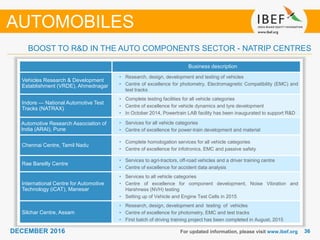 3636DECEMBER 2016 For updated information, please visit www.ibef.org
BOOST TO R&D IN THE AUTO COMPONENTS SECTOR - NATRIP CENTRES
AUTOMOBILES
• Business description
Vehicles Research & Development
Establishment (VRDE), Ahmednagar
• Research, design, development and testing of vehicles
• Centre of excellence for photometry, Electromagnetic Compatibility (EMC) and
test tracks
Indore — National Automotive Test
Tracks (NATRAX)
• Complete testing facilities for all vehicle categories
• Centre of excellence for vehicle dynamics and tyre development
• In October 2014, Powertrain LAB facility has been inaugurated to support R&D
Automotive Research Association of
India (ARAI), Pune
• Services for all vehicle categories
• Centre of excellence for power-train development and material
Chennai Centre, Tamil Nadu
• Complete homologation services for all vehicle categories
• Centre of excellence for infotronics, EMC and passive safety
Rae Bareilly Centre
• Services to agri-tractors, off-road vehicles and a driver training centre
• Centre of excellence for accident data analysis
International Centre for Automotive
Technology (iCAT), Manesar
• Services to all vehicle categories
• Centre of excellence for component development, Noise Vibration and
Harshness (NVH) testing
• Setting up of Vehicle and Engine Test Cells in 2015
Silchar Centre, Assam
• Research, design, development and testing of vehicles
• Centre of excellence for photometry, EMC and test tracks
• First batch of driving training project has been completed in August, 2015
 