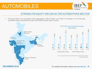 3838DECEMBER 2016 For updated information, please visit www.ibef.org
FDI trends over the past few years
(USD billion)
Source: Department of Industrial Policy & Promotion (India),
TechSci Research
FDI equity inflows in the automobile industry aggregated to USD11.8 billion over FY2010-16. Whereas, in FY16, FDI inflow
automobile industry accounted for 6.3 per cent of total FDI equity inflow in country.
AUTOMOBILES
STRONG FDI EQUITY INFLOW IN THE AUTOMOTIVES SECTOR
Delhi–Gurgaon–
Faridabad
Kolkata–
Jamshedpur
Chennai– Bengaluru–
Hosur
Mumbai–Pune–
Nashik–
Aurangabad
Ahmedabad
1.24
1.30
0.92
1.54
1.52
2.73
2.53
25.83
19.43
35.12
22.42
24.30
30.93
40.00
FY10 FY11 FY12 FY13 FY14 FY15 FY16
Automobile Industry Total FDI Equity Inflow
 