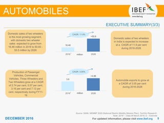 55DECEMBER 2016
16.46
>50.6
2016 2026
3.6
>4.86
2016 2026
For updated information, please visit www.ibef.org
EXECUTIVE SUMMARY(3/3)
Source: SIAM, NEMMP 2020 (National Electric Mobility Mission Plan), TechSci Research;
Note: 20161 – Data till March 2016, E – Estimate
Domestic sales of two wheelers
in India is expected to increase
at a CAGR of 11.9 per cent
during 2016-2026
Automobile exports to grow at
a CAGR of 3.05 per cent
during 2016-2026
AUTOMOBILES
Domestic sales of two wheelers
is the most growing segment,
with domestic two wheeler
sales expected to grow from
16.46 million in 2016 to 50.60 -
55.5 million by 2026
Production of Passenger
Vehicles, Commercial
Vehicles, Three Wheelers and
Two Wheelers grew at a CAGR
of 2.74 per cent, 0.57 per cent,
3.16 per cent and 7.12 per
cent, respectively during FY11-
16
CAGR: 3.05%
CAGR: 11.9%
million
million
1
1
 