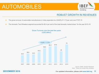 1111DECEMBER 2016 For updated information, please visit www.ibef.org
Gross Turnover over the past few years
(USD billion)
Source: SIAM, TechSci Research
Note: 1 Does not include three wheelers
The gross turnover of automobile manufacturers in India expanded at a CAGR of 11.72 per cent over FY07-15
The domestic Two Wheelers segment accounted for 80.4 per cent of the total domestic market share1 for the year 2015-16
AUTOMOBILES
ROBUST GROWTH IN REVENUES
CAGR: 11.72%
30.5
36.6
33.3
43.3
58.6
66.3 67.6
46
74
2007 2008 2009 2010 2011 2012 2013 2014 2015
 