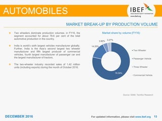 1313DECEMBER 2016 For updated information, please visit www.ibef.org
Market share by volume (FY16)Two wheelers dominate production volumes; in FY16, the
segment accounted for about 78.6 per cent of the total
automotive production in the country.
India is world’s sixth largest vehicles manufacturer globally.
Further, India is the Asia’s second largest two wheeler
manufacturer and fifth largest producer of commercial
vehicles, fourth largest manufacturer of passenger car and
the largest manufacturer of tractors.
The two-wheeler industry recorded sales of 1.42 million
units (including exports) during the month of October 2016.
MARKET BREAK-UP BY PRODUCTION VOLUME
AUTOMOBILES
Source: SIAM, TechSci Research
78.59%
14.25%
3.90%
3.27%
Two Wheeler
Passenger Vehicle
Three Wheeler
Commercial Vehicle
 