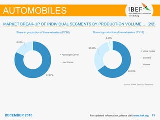 1515DECEMBER 2016 For updated information, please visit www.ibef.org
Share in production of three-wheelers (FY16) Share in production of two-wheelers (FY16)
MARKET BREAK-UP OF INDIVIDUAL SEGMENTS BY PRODUCTION VOLUME … (2/2)
AUTOMOBILES
Source: SIAM, TechSci Research
81.97%
18.03%
Passenger Carrier
Load Carrier
65.03%
30.58%
4.40%
Motor Cycles
Scooters
Mopeds
 