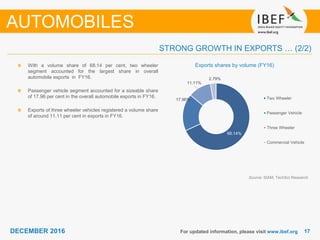 1717DECEMBER 2016 For updated information, please visit www.ibef.org
Exports shares by volume (FY16)With a volume share of 68.14 per cent, two wheeler
segment accounted for the largest share in overall
automobile exports in FY16.
Passenger vehicle segment accounted for a sizeable share
of 17.96 per cent in the overall automobile exports in FY16.
Exports of three wheeler vehicles registered a volume share
of around 11.11 per cent in exports in FY16.
AUTOMOBILES
STRONG GROWTH IN EXPORTS … (2/2)
Source: SIAM, TechSci Research
68.14%
17.96%
11.11%
2.79%
Two Wheeler
Passenger Vehicle
Three Wheeler
Commercial Vehicle
 