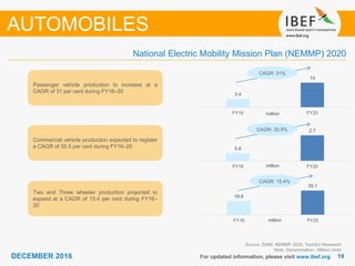 1919DECEMBER 2016
3.4
10
FY16 FY20
For updated information, please visit www.ibef.org
National Electric Mobility Mission Plan (NEMMP) 2020
AUTOMOBILES
Passenger vehicle production to increase at a
CAGR of 31 per cent during FY16–20
Commercial vehicle production expected to register
a CAGR of 35.5 per cent during FY16–20
Two and Three wheeler production projected to
expand at a CAGR of 15.4 per cent during FY16–
20
Source: SIAM, NEMMP 2020, TechSci Research
Note: Denomination - Million Units
CAGR: 31%
million
0.8
2.7
FY16 FY20
19.8
35.1
FY16 FY20
CAGR: 35.5%
CAGR: 15.4%
million
million
 