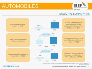 33DECEMBER 2016
3.4
10
FY16 FY20E
million
For updated information, please visit www.ibef.org
EXECUTIVE SUMMARY(1/3)
Source: SIAM, NEMMP 2020 (National Electric Mobility Mission Plan), TechSci Research;
Note: E – Estimate
By 2020, India's share in the
global passenger vehicle
market to touch 8 per cent from
2.40 per cent in 2015
Third-largest automobile
industry by 2016
Two wheeler production to rise
from 18.8 million in FY16 to 34
million by FY20E
World’s second-largest two
wheeler manufacturer
Passenger vehicle production
to increase from 3.4 million in
FY16 to 10 million in FY20E
Passenger vehicle production to
nearly triple by 2020E
AUTOMOBILES
CAGR: 30.96%
CAGR: 15.97%
2.40%
8.00%
2015 2020
18.8
34
FY16 FY20E
million
 
