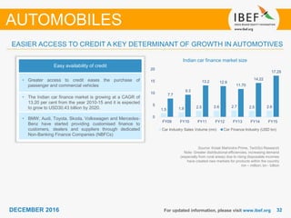 3232DECEMBER 2016 For updated information, please visit www.ibef.org
EASIER ACCESS TO CREDIT A KEY DETERMINANT OF GROWTH IN AUTOMOTIVES
Easy availability of credit
• Greater access to credit eases the purchase of
passenger and commercial vehicles
• The Indian car finance market is growing at a CAGR of
13.20 per cent from the year 2010-15 and it is expected
to grow to USD30.43 billion by 2020.
• BMW, Audi, Toyota, Skoda, Volkswagen and Mercedes-
Benz have started providing customised finance to
customers, dealers and suppliers through dedicated
Non-Banking Finance Companies (NBFCs)
Indian car finance market size
Source: Kotak Mahindra Prime, TechSci Research
Note: Greater distributional efficiencies, increasing demand
(especially from rural areas) due to rising disposable incomes
have created new markets for products within the country
mn – million; bn - billion
AUTOMOBILES
1.5 1.9 2.5 2.6 2.7 2.5 2.6
7.7
9.3
13.2 12.9
11.70
14.22
17.29
0
5
10
15
20
FY09 FY10 FY11 FY12 FY13 FY14 FY15
Car Industry Sales Volume (mn) Car Finance Industry (USD bn)
 