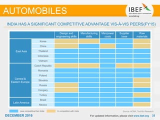 3333DECEMBER 2016 For updated information, please visit www.ibef.org
INDIA HAS A SIGNIFICANT COMPETITIVE ADVANTAGE VIS-À-VIS PEERS(FY15)
Design and
engineering skills
Manufacturing
skills
Manpower
costs
Supplier
base
Raw
materials
East Asia
Korea
China
Thailand
Indonesia
Vietnam
Central &
Eastern Europe
Czech Republic
Romania
Poland
Slovakia
Russia
Hungary
Turkey
Latin America
Brazil
Mexico
Less competitive than India In competition with India Source: ACMA, TechSci Research
AUTOMOBILES
 
