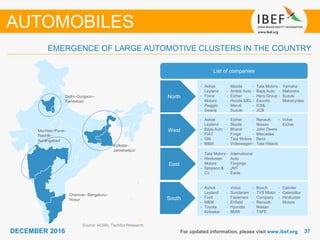 3737DECEMBER 2016 For updated information, please visit www.ibef.org
EMERGENCE OF LARGE AUTOMOTIVE CLUSTERS IN THE COUNTRY
AUTOMOBILES
Source: ACMA, TechSci Research
Delhi–Gurgaon–
Faridabad
Kolkata–
Jamshedpur
Chennai– Bengaluru–
Hosur
Mumbai–Pune–
Nashik–
Aurangabad
List of companies
North
West
East
South
• Ashok
Leyland
• Force
Motors
• Piaggio
• Swaraj
Mazda
• Amtek Auto
• Eicher
• Honda SIEL
• Maruti
Suzuki
• Tata Motors
• Bajaj Auto
• Hero Group
• Escorts
• ICML
• JCB
• Yamaha
• Mahindra
• Suzuki
Motorcycles
• Ashok
Leyland
• Bajaj Auto
• FIAT
• GM
• M&M
• Eicher
• Skoda
• Bharat
Forge
• Tata Motors
• Volkswagen
• Renault-
Nissan
• John Deere
• Mercedes
Benz
• Tata Hitachi
• Volvo
Eicher
• Tata Motors
• Hindustan
Motors
• Simpson &
Co
• International
Auto
Forgings
• JMT
• Exide
• Ashok
Leyland
• Ford
• M&M
• Toyota
Kirloskar
• Volvo
• Sundaram
Fasteners
• Enfield
• Hyundai
• BMW
• Bosch
• TVS Motor
Company
• Renault-
Nissan
• TAFE
• Daimler
• Caterpillar
• Hindustan
Motors
 